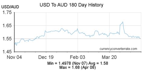convert 0.40 usd|40 USD to AUD .